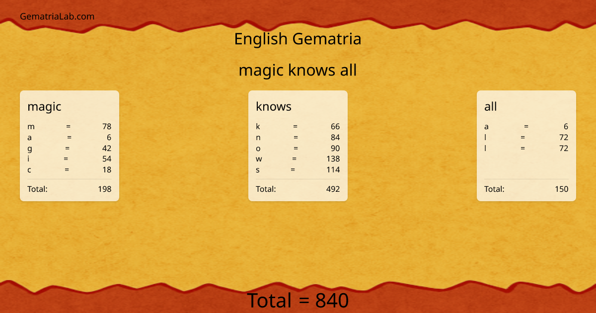 magic knows all in english Gematria